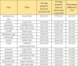 How much could a park view add to the value of your home? - Property ...