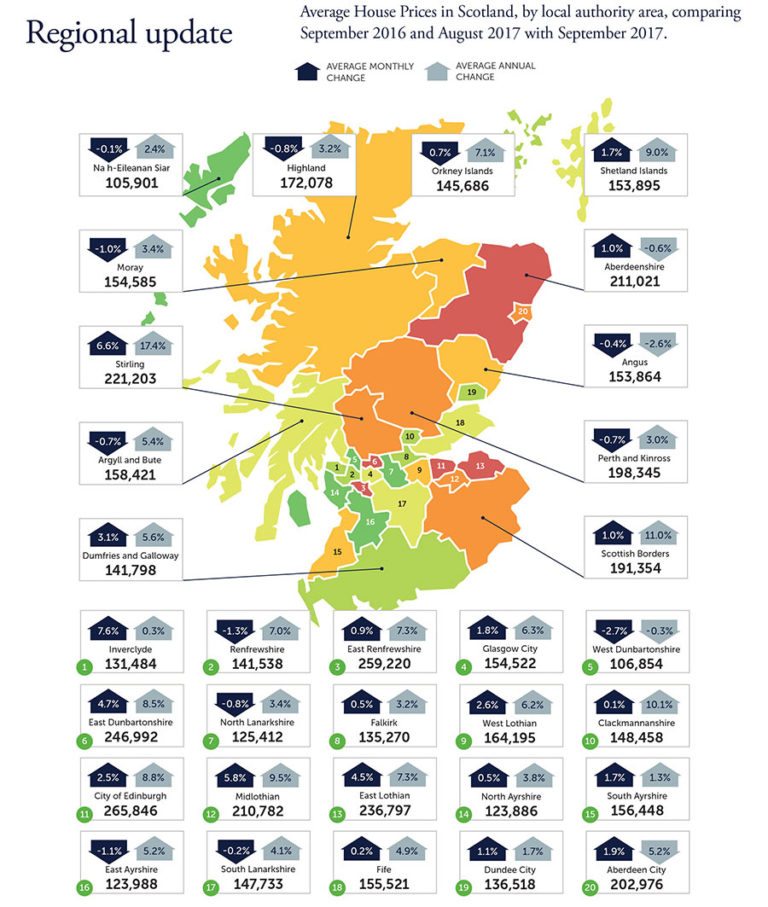 House price growth in Scotland exceeds the rest of the UK - Property ...